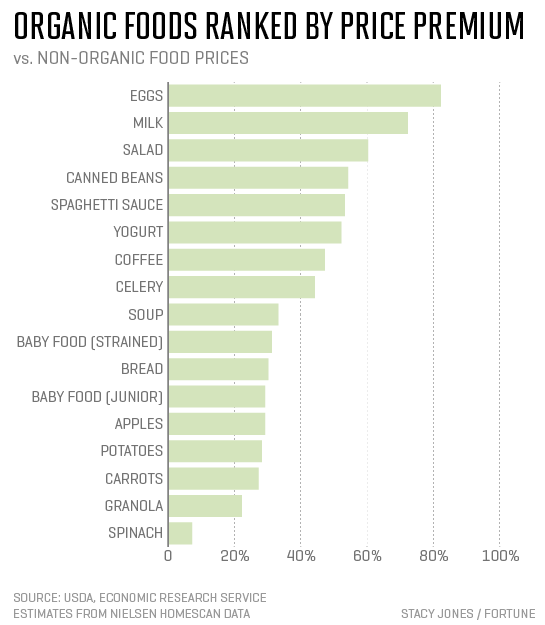 The 17 Most Expensive Foods To Buy Organic