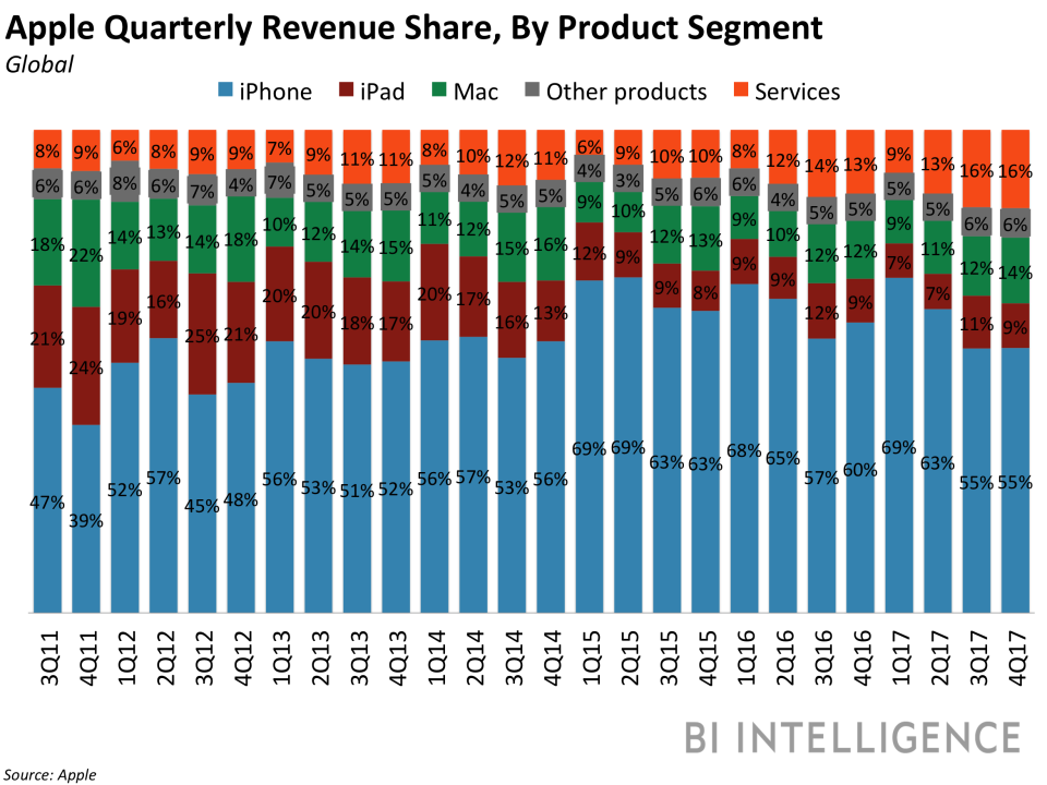 bii apple revenue share by product 3q17