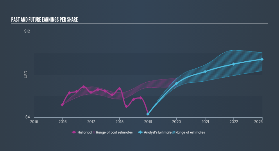 NYSE:ALV Past and Future Earnings, April 18th 2019