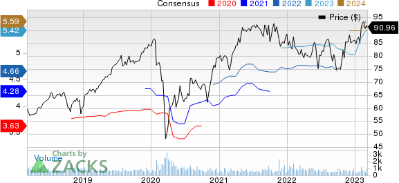 CGI Group, Inc. Price and Consensus