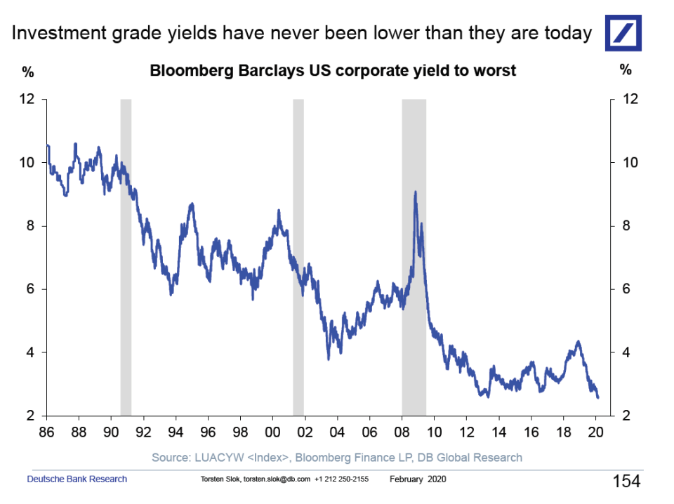 Investment grade yields at record troughs