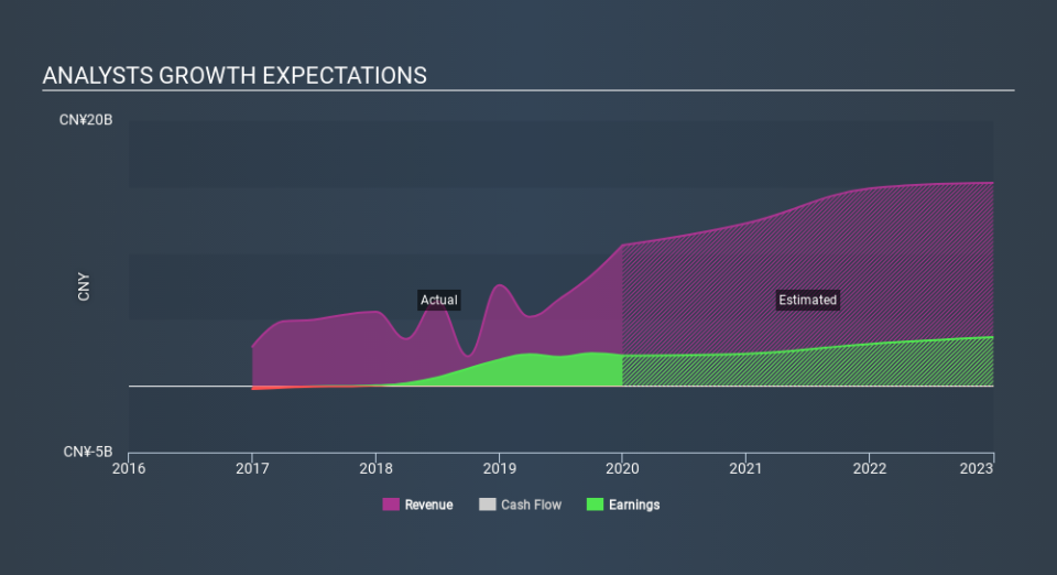 NasdaqGM:LX Past and Future Earnings May 16th 2020