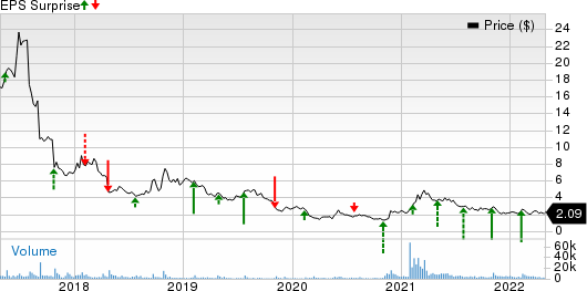 Trivago N.V. ADS Price and EPS Surprise