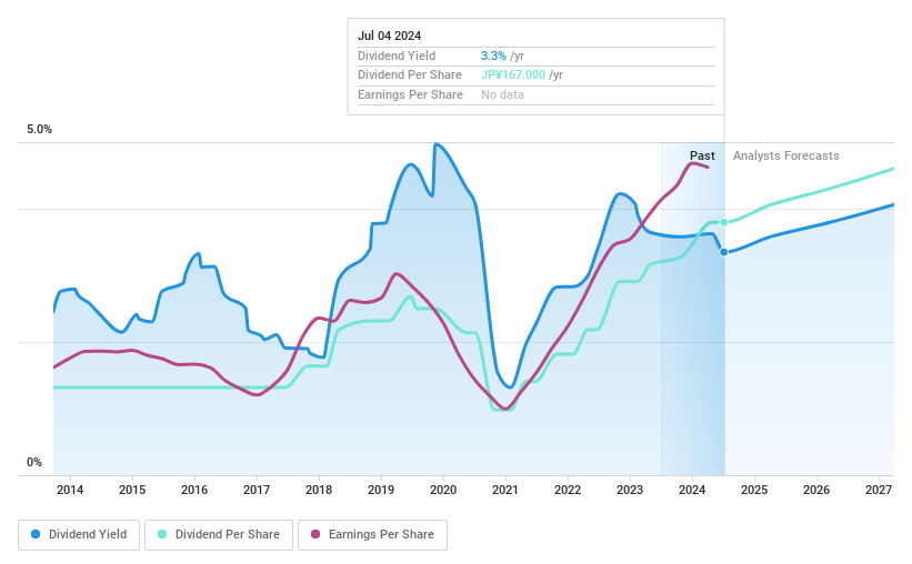 TSE:6301 Dividend History as at Jul 2024