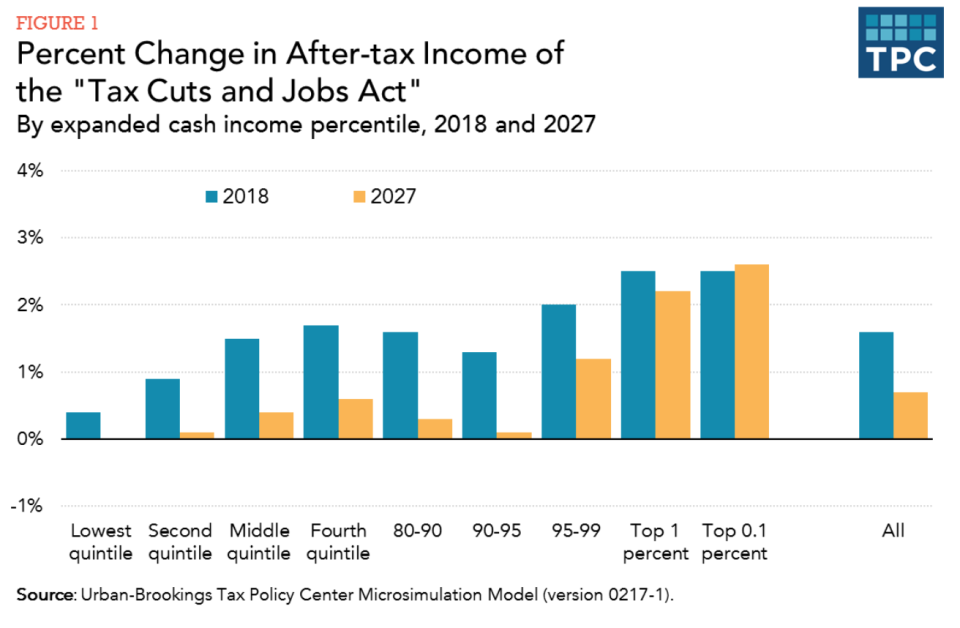 The updated chart from the Tax Policy Center.