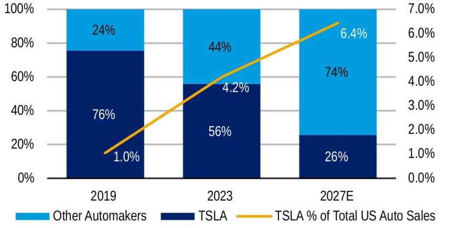 Tesla's share of the U.S. electric vehicle market is projected to fall as established automakers expand their EV offerings.