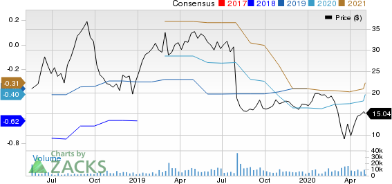 Pluralsight, Inc. Price and Consensus