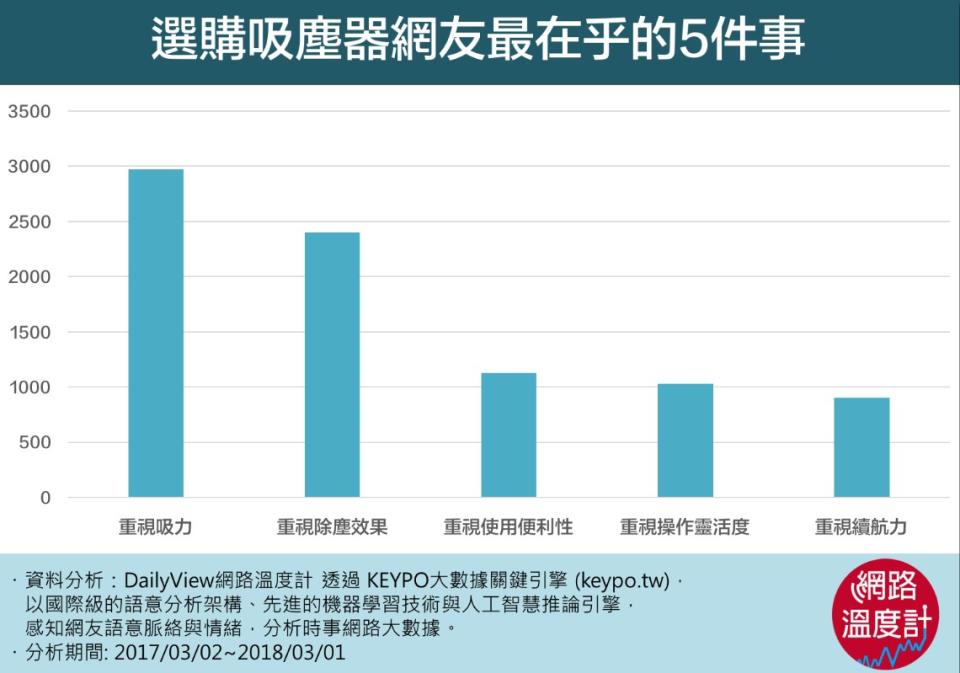 選購吸塵器網友的考量