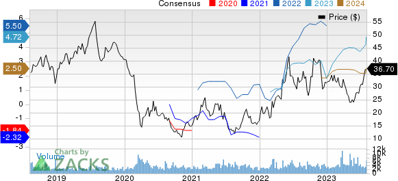 CVR Energy Inc. Price and Consensus