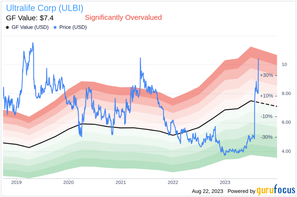 Is Ultralife Corp (ULBI) Significantly Overvalued?