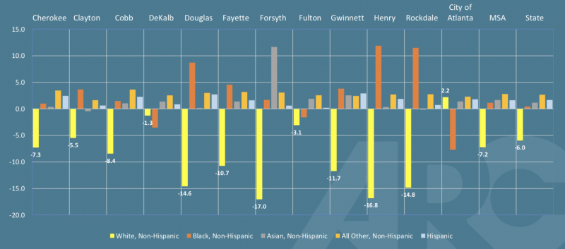 Between 2010 and 2020, the city of Atlanta lost more Black residents than any other jurisdiction in the metro area. (Atlanta Regional Commission)