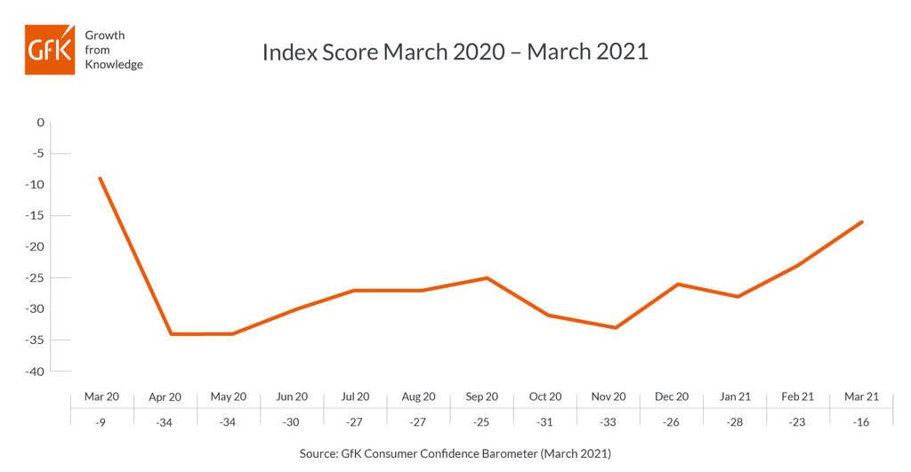 GfK Consumer Confidence Index