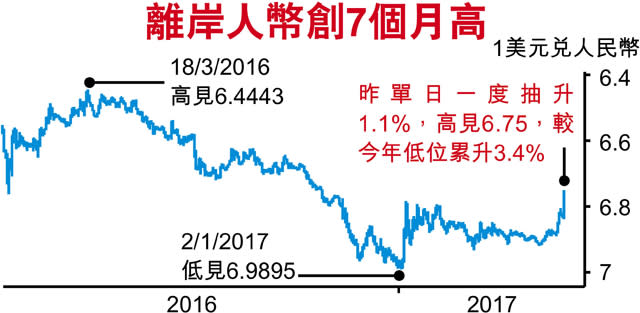 離岸人幣今年高 大貶值預期逆轉