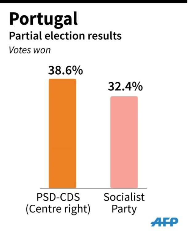 Partial results of Portugal's general elections