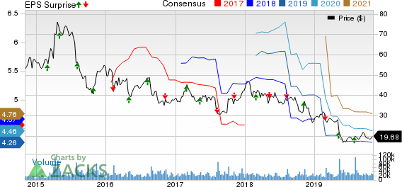 Mylan N.V. Price, Consensus and EPS Surprise