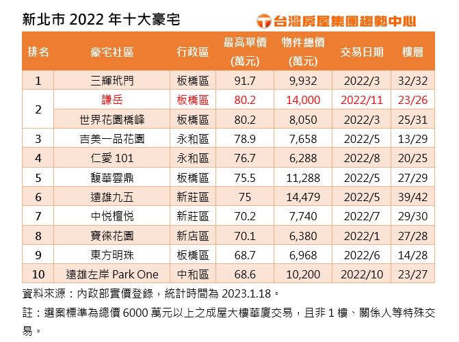 新北2022年十大豪宅排名。圖/台灣房屋提供