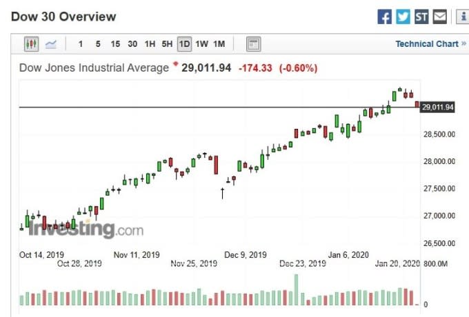 美股道瓊指數日k線圖(圖：Investing.com)