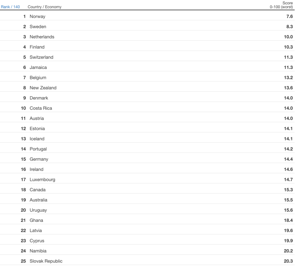 Table: WEF/Reporters Without Borders (RSF)