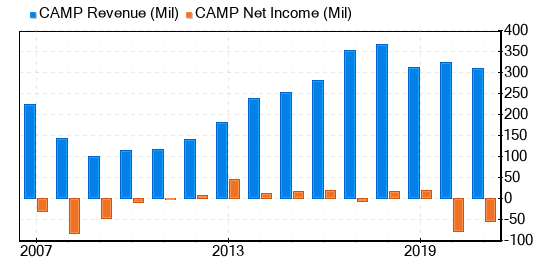 CalAmp Stock Is Believed To Be Modestly Overvalued