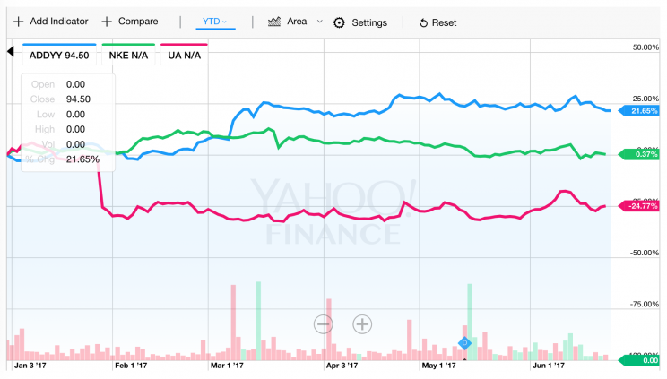 Adidas vs Nike vs Under Armour stock, 2017 YTD