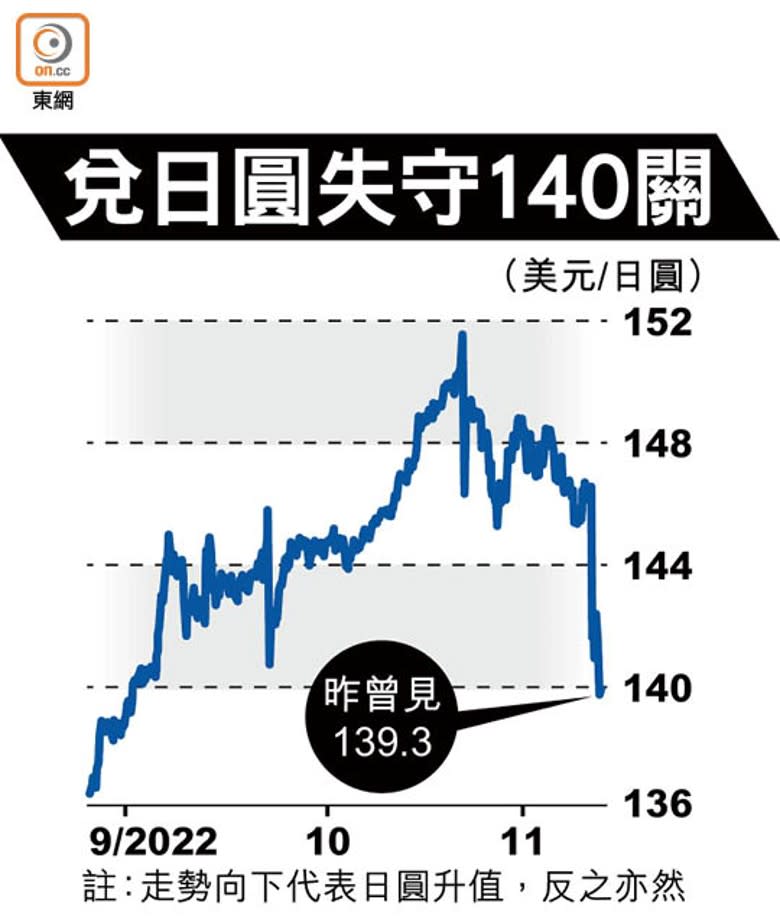 兌日圓失守140關