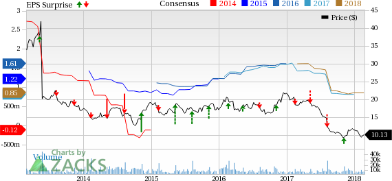 Dean Foods (DF) reported fourth-quarter 2017 results, wherein adjusted earnings from continuing operations of 25 cents per share missed the Zacks Consensus Estimate by a penny.