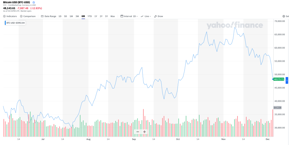 Do bitcoin charts foretell an impending crash in 2022?