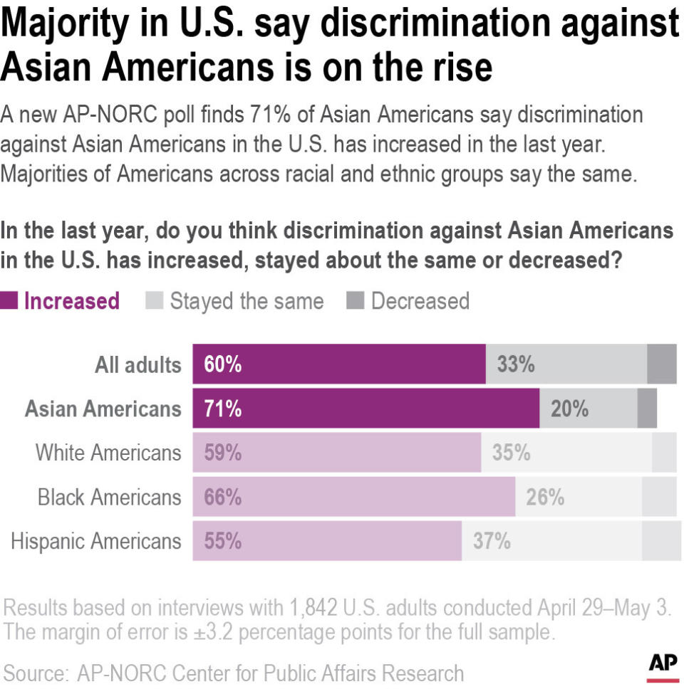 A new AP-NORC poll finds 71% of Asian Americans say discrimination against Asian Americans in the U.S. has increased in the last year. Majorities of Americans across racial and ethnic groups say the same.