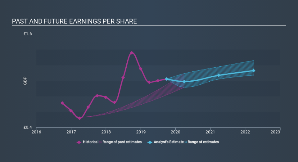 AIM:DTG Past and Future Earnings, December 3rd 2019