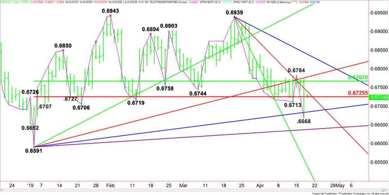 Daily NZD/USD