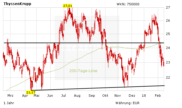 ThyssenKrupp: Gewinn hoch, Aktie runter – und jetzt?