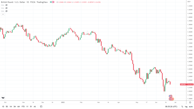 GBPUSD 230622 Daily Chart