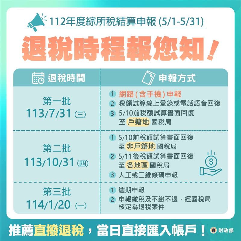 首批退稅將在7月31日啟動，如果是直撥退稅的民眾，當天就會入帳。（圖／財政部）