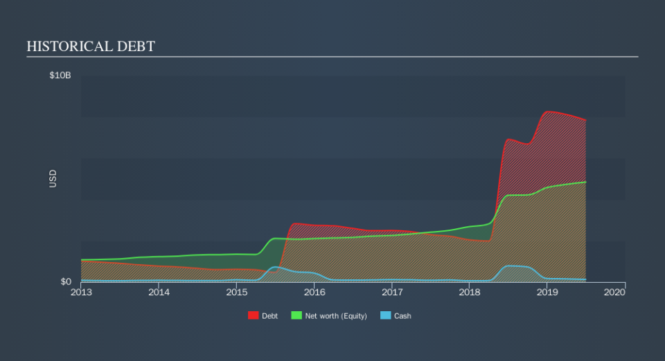 NasdaqGS:SSNC Historical Debt, October 22nd 2019