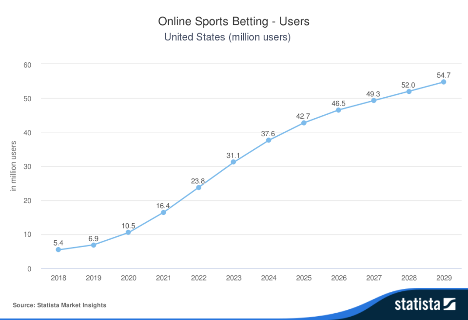 Chart showing the projected growth of U.S. sports betting users.