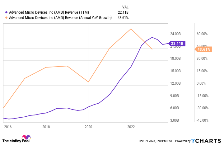 AMD Revenue (TTM) Chart