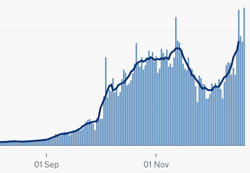 The UK's second wave has seen a dramatic uptick in new daily case numbers. Source: coronavirus.data.gov.uk