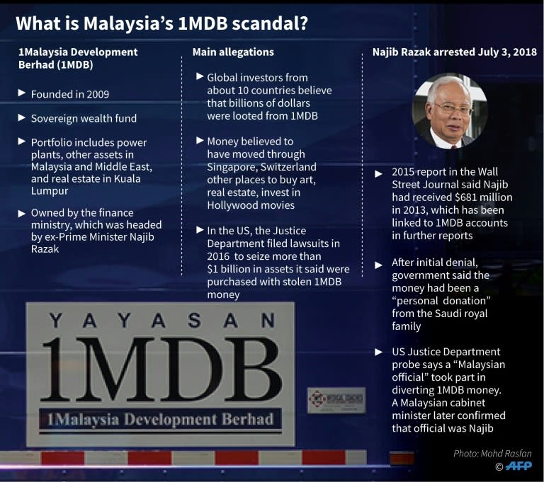 Factfile on the Malaysian 1MDB corruption allegations