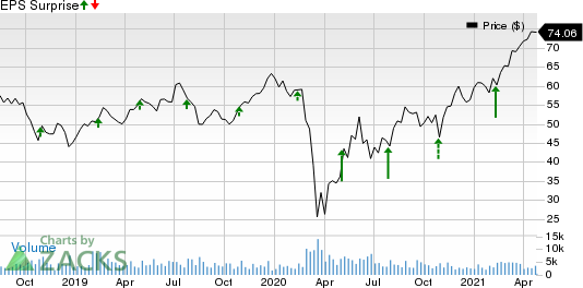 Wyndham Hotels & Resorts Inc. Price and EPS Surprise