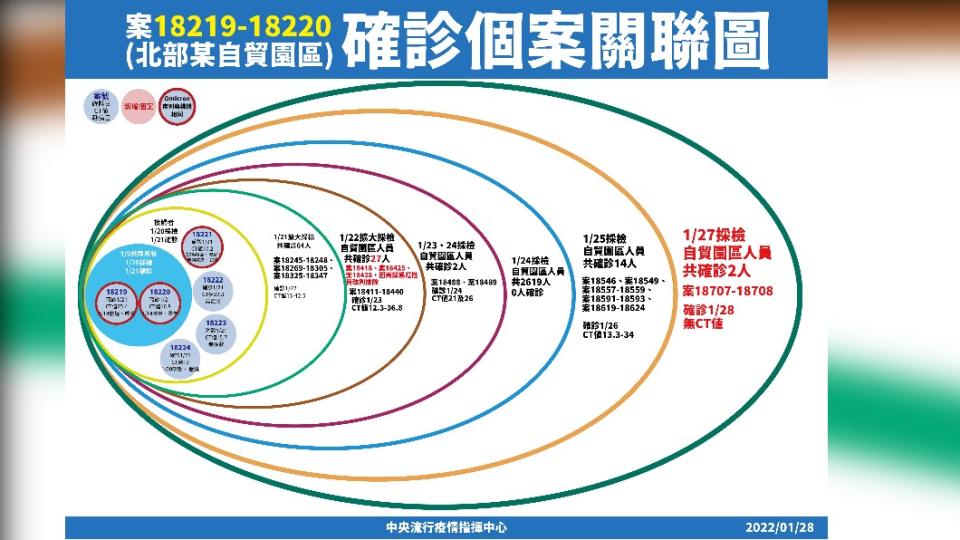 亞旭電腦群聚傳播鏈再添2名確診者。（圖／中央流行情指揮中心提供）