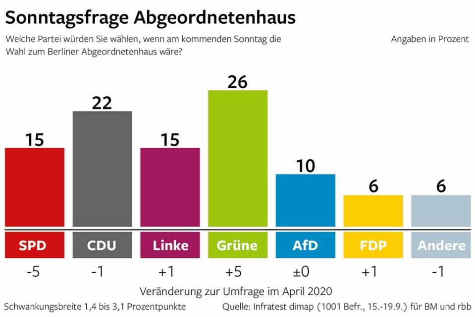 Sonntagsfrage Abgeordnetenhaus<span class="copyright">Fynn Wolf, C. Schlippes, Infratest dimap / bm infografik</span>