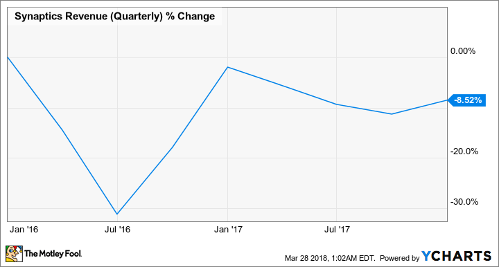 SYNA Revenue (Quarterly) Chart