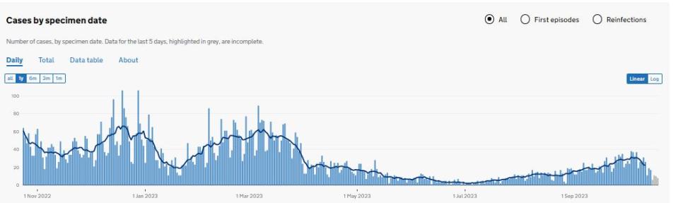 https://coronavirus.data.gov.uk/details/cases?areaType=ltla&areaName=Sheffield