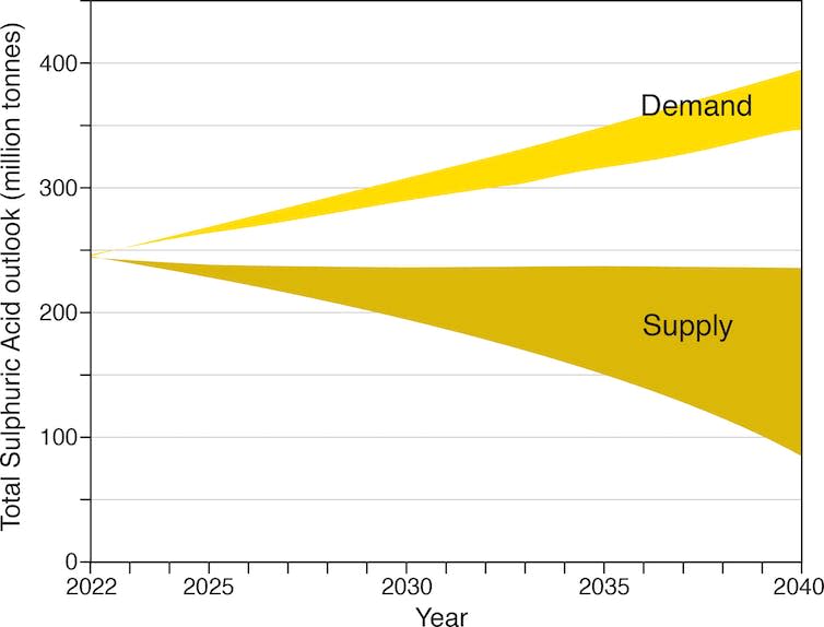 A graph depicting predicted sulfuric acid demand and supply up to 2040.