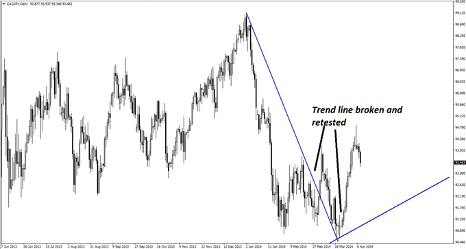 The beginning of a new uptrend on the daily chart of CAD/JPY helps validate the case for new long positions on the lower time frames. 