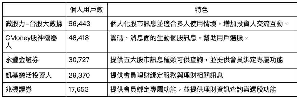 常見股市理財聊天機器人