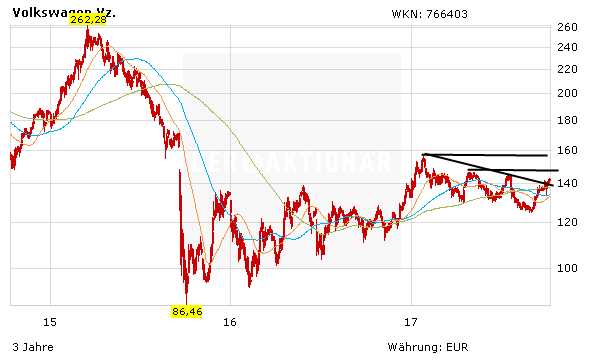 VW-Aktie sieht technisch gut aus: Kaufsignal!