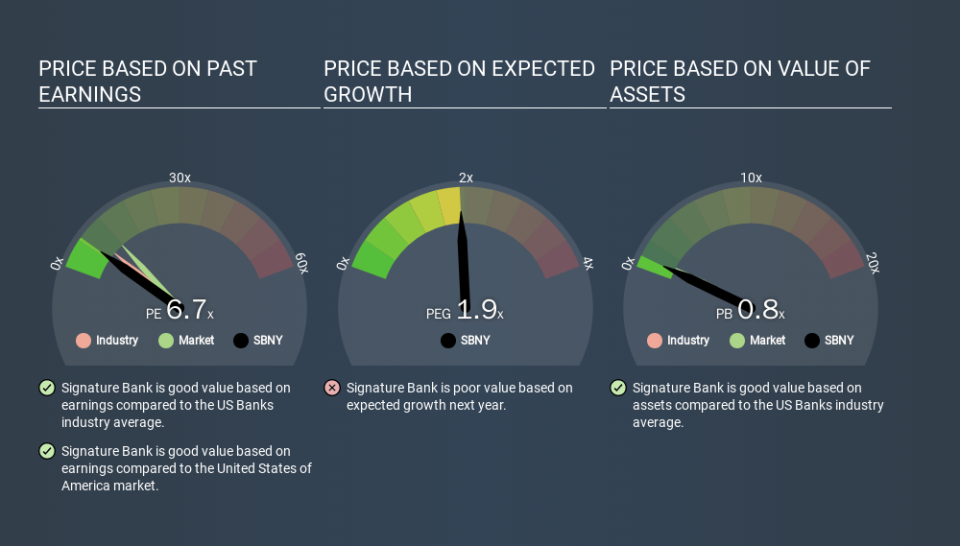 NasdaqGS:SBNY Price Estimation Relative to Market, March 24th 2020