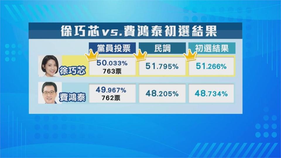 徐巧芯「民調+黨員」全勝　喊話黨中央重用費鴻泰