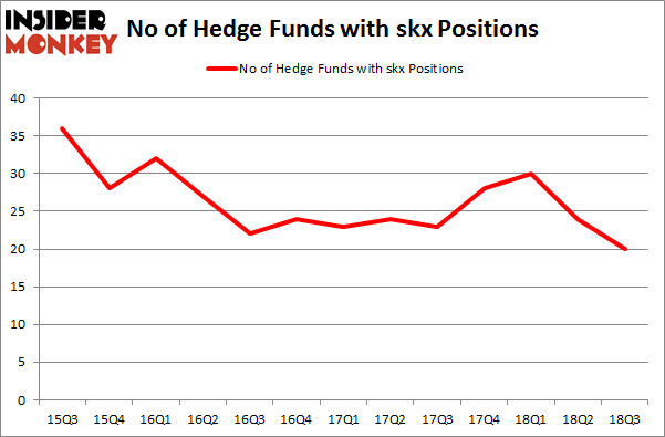 No of Hedge Funds with SKX Positions